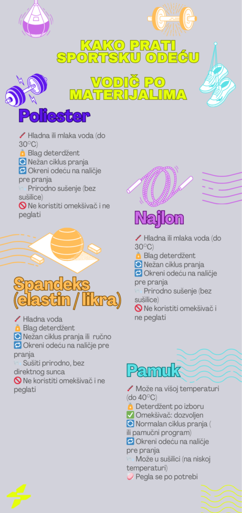 Infografika koja prikazuje kako pravilno prati sportsku odeću od pamuka, poliestera, najlona i spandeksa – saveti o temperaturi, deterdžentu, ciklusu pranja i sušenja.